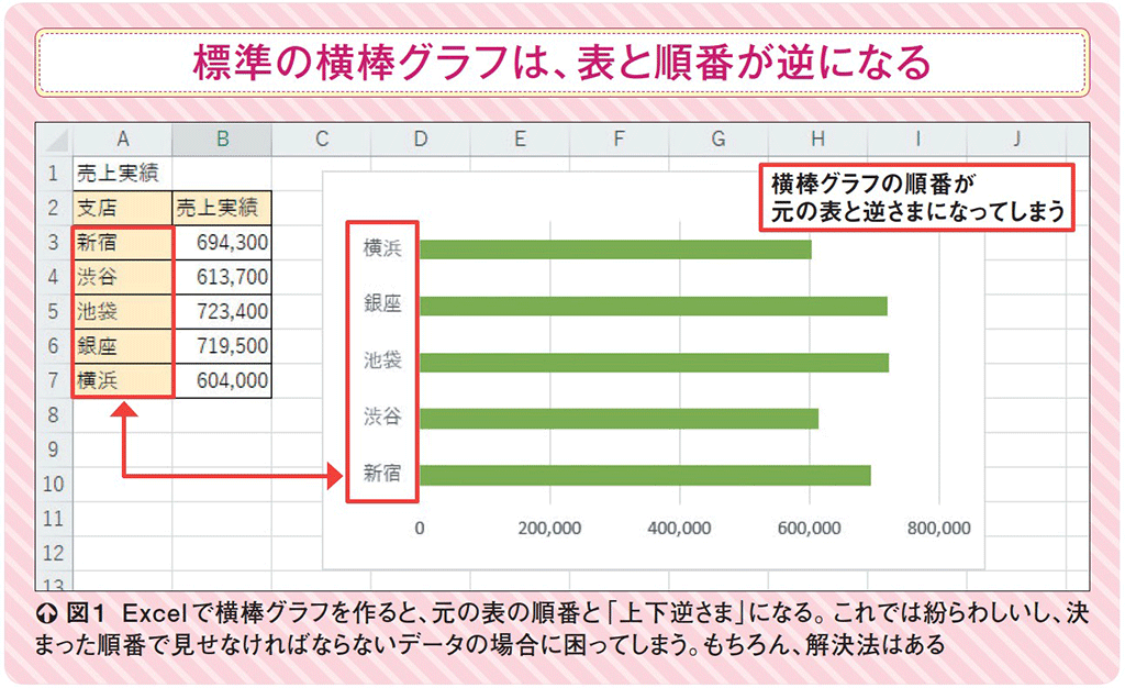 Excelで横棒グラフが「上下逆順」になる問題を解決 | 日経BOOKプラス