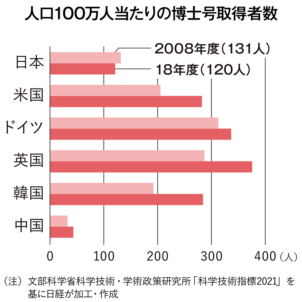 博士課程進学者、ピーク時の約半分に 「低学歴国」ニッポンの現状 日経BOOKプラス