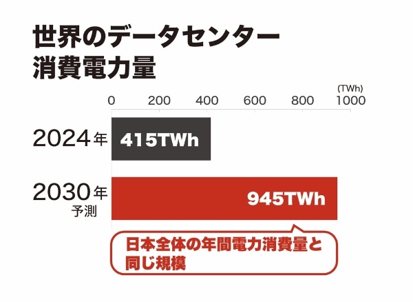 データセンターの建設が世界中で加速する中、電力確保が重要になっている(出所:IEAのデータを基に作成)