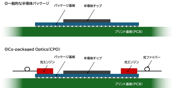 CPOでは半導体チップと光エンジンを1つのパッケージ基板上に載せる(出所:日経クロステック)