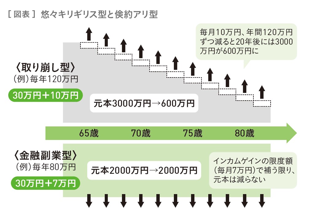 (出所)『50代から輝く!「幸福寿命」を延ばすマネーの新常識』