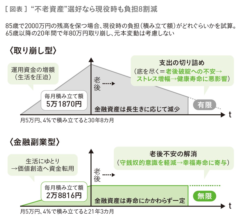 (出所)『50代から輝く!「幸福寿命」を延ばすマネーの新常識』