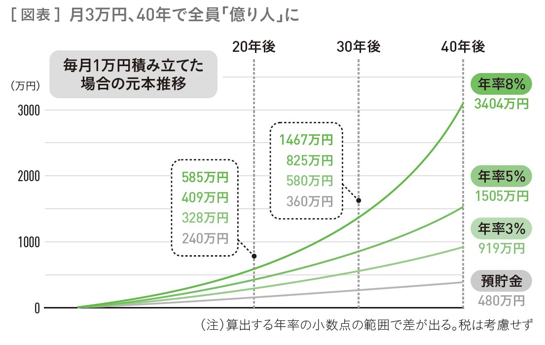 月3万円積み立てで「億り人」も 時間を味方につける投資術 | 日経BOOK 
