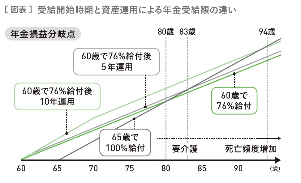 （出所）『50代から輝く！　「幸福寿命」を延ばすマネーの新常識』