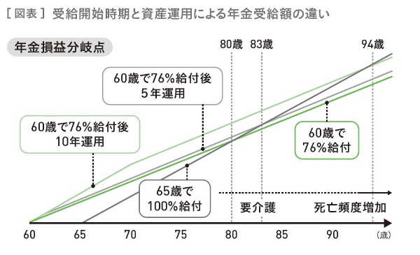 (出所)『50代から輝く! 「幸福寿命」を延ばすマネーの新常識』