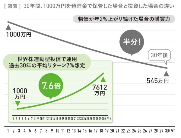 (出所)『50代から輝く!「幸福寿命」を延ばすマネーの新常識』
