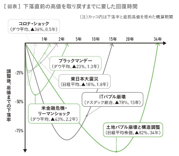 (出所)『50代から輝く!「幸福寿命」を延ばすマネーの新常識』