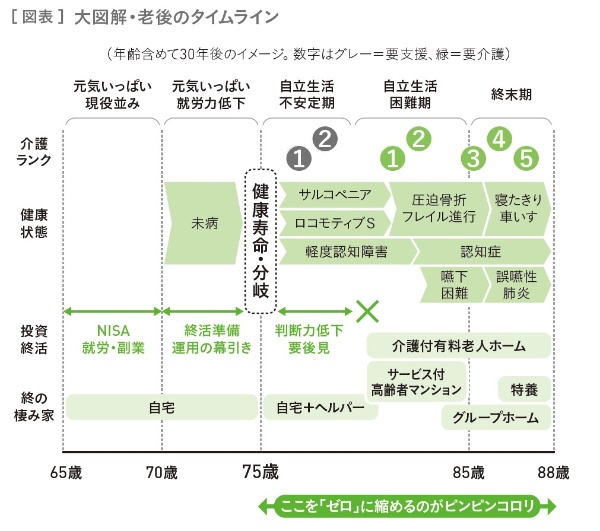 (出所)『50代から輝く!「幸福寿命」を延ばすマネーの新常識』