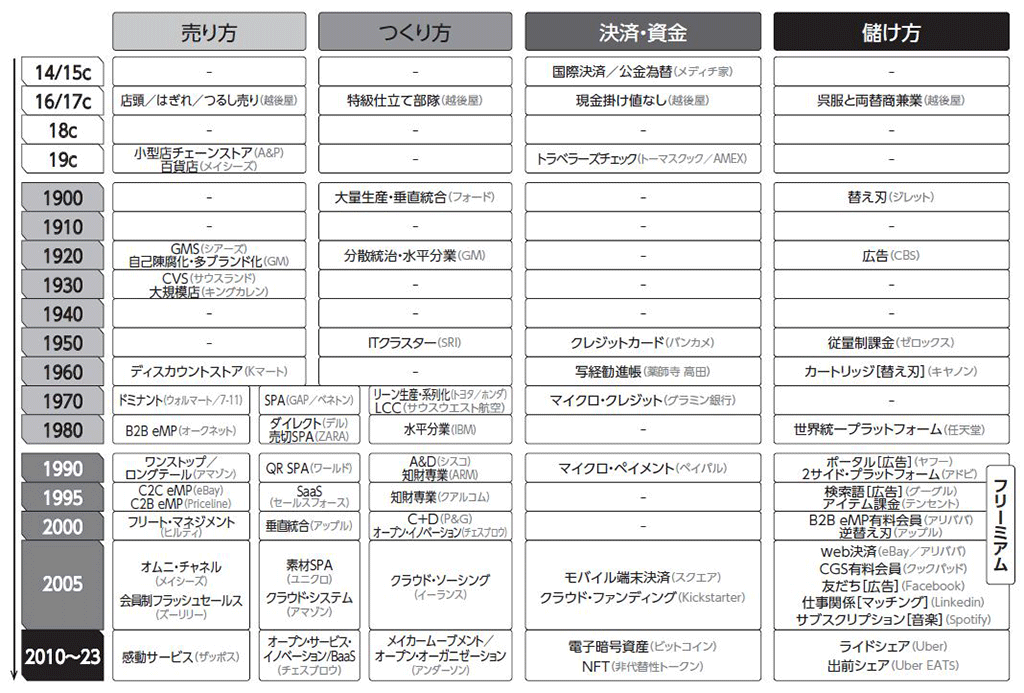 ビジネスモデル革新の歴史／（出所）『マンガ　ビジネスモデル全史』（日本経済新聞出版）