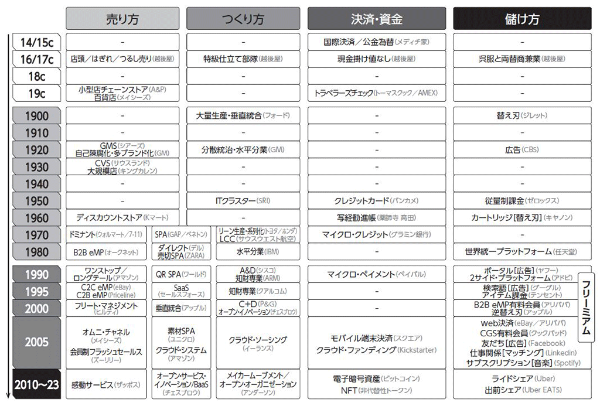 ビジネスモデル革新の歴史/(出所)『マンガ ビジネスモデル全史』(日本経済新聞出版) ビジネスモデル革新の歴史/(出所)『マンガ ビジネスモデル全史』(日本経済新聞出版)