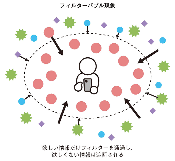 (出所)日経プレミアシリーズ『デジタル空間とどう向き合うか』74ページ (出所)日経プレミアシリーズ『デジタル空間とどう向き合うか』74ページ