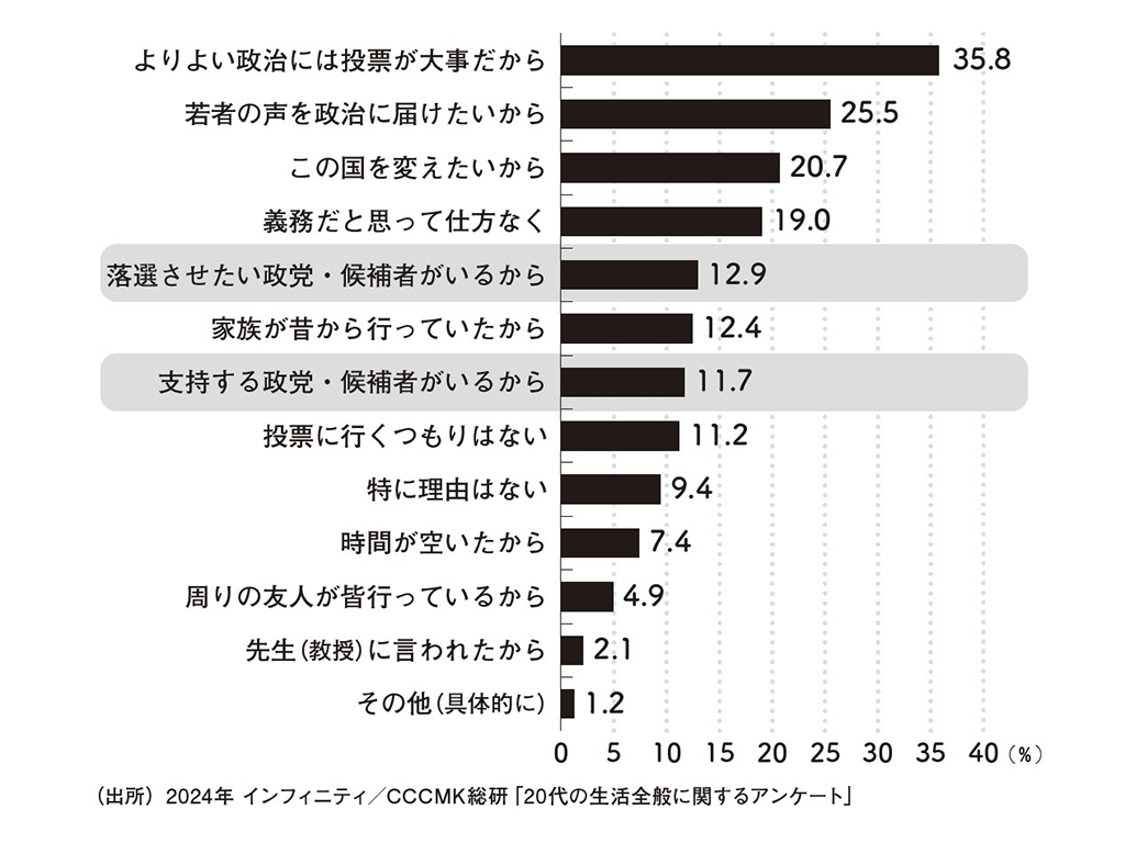 図1　選挙の投票に行く理由（複数回答可）