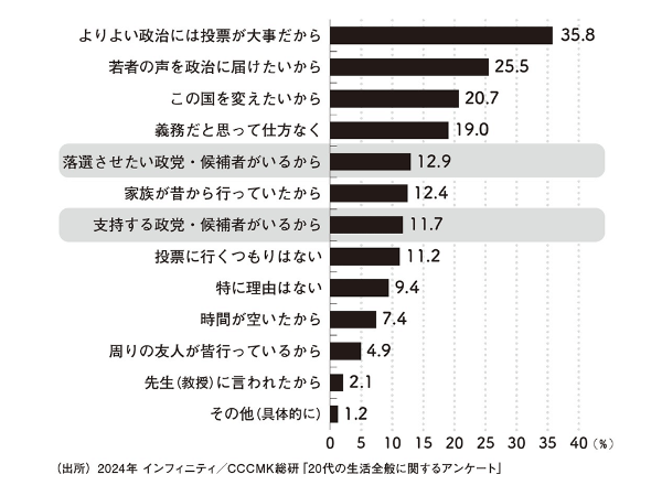 図1 選挙の投票に行く理由(複数回答可) 図1 選挙の投票に行く理由(複数回答可)