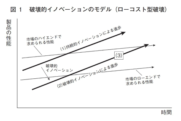(注)一部、説明のために修正 (出所)『イノベーションのジレンマ 増補改訂版』(翔泳社) (注)一部、説明のために修正 (出所)『イノベーションのジレンマ 増補改訂版』(翔泳社)