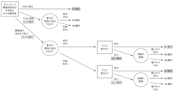 <問題1>のディシジョンツリー