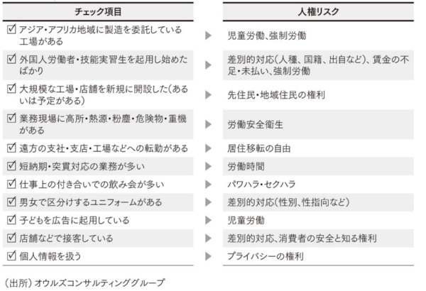 ●チェック項目と関連が深い人権リスクの例