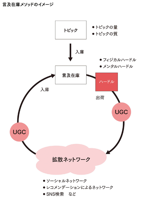 (出所)『SNSマーケティング7つの鉄則』 (出所)『SNSマーケティング7つの鉄則』