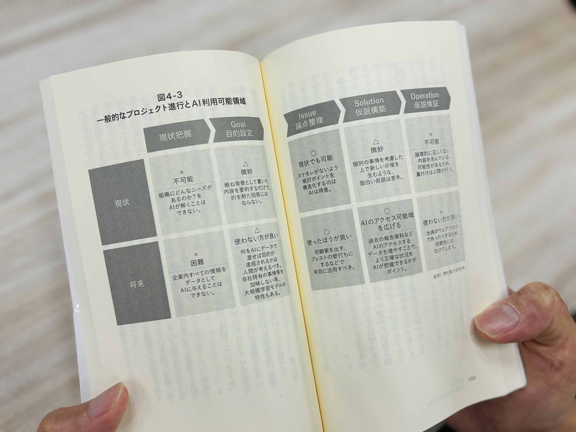 プロジェクトを進める上で、どの段階のどのフェーズにAIを活用できるのかが、ひと目で分かる