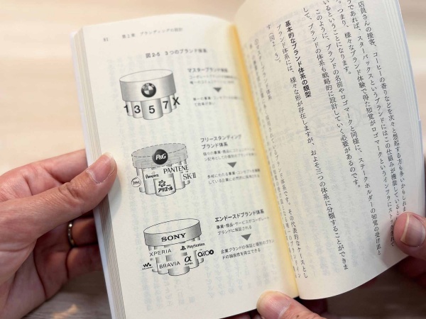ブランディングの3つの体系