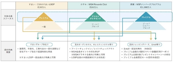 三井不動産グループが目指すロイヤルティープログラムの全貌