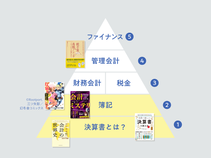 会計知識を段階的に理解する本　異世界ファンタジー漫画や小説もおすすめ