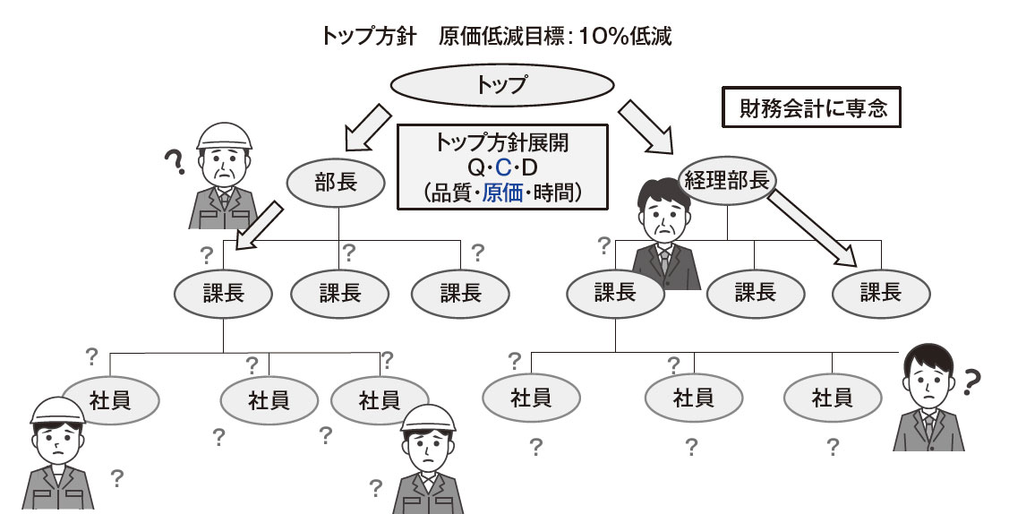 図1 赤字の会社、利益が低迷している会社