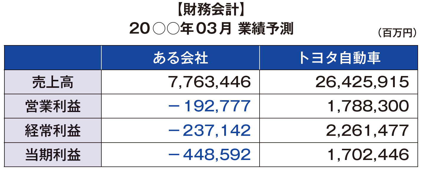図2　トヨタ自動車とある会社の業績比較