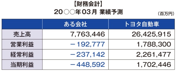 図2 トヨタ自動車とある会社の業績比較