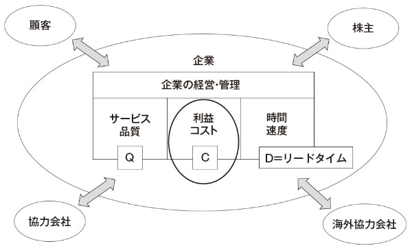 図1 企業の経営