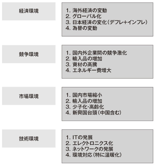 図2 企業を取り巻く環境