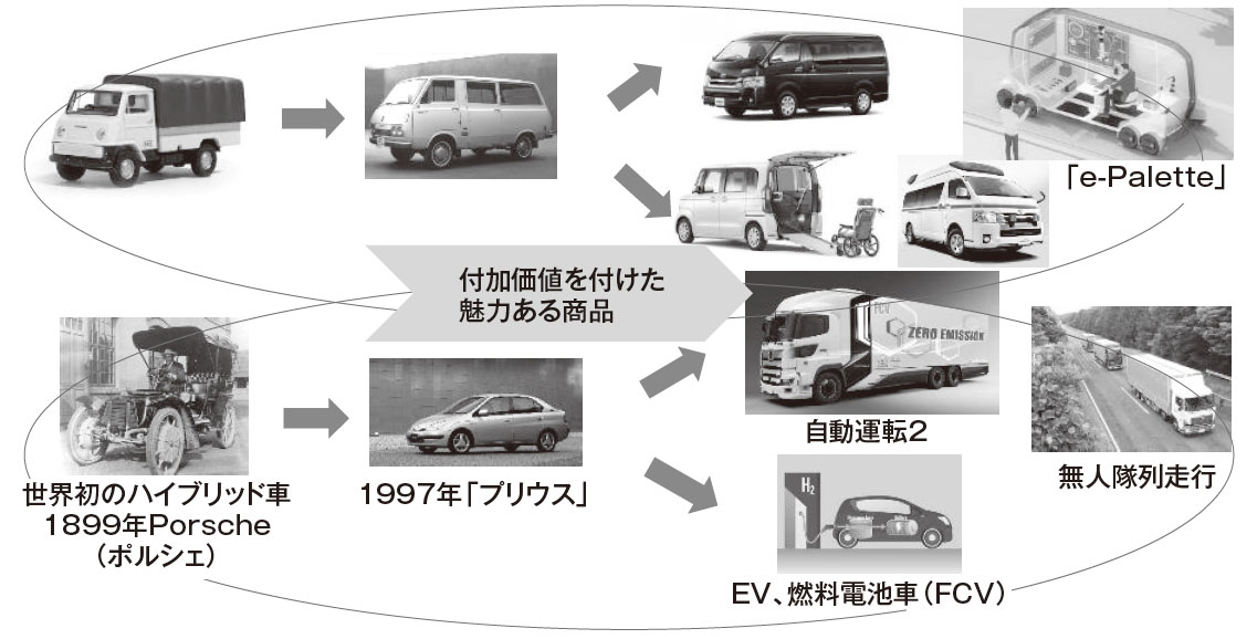 図3 魅力のある商品開発例：クルマ