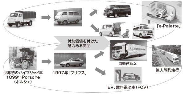 図3 魅力のある商品開発例:クルマ