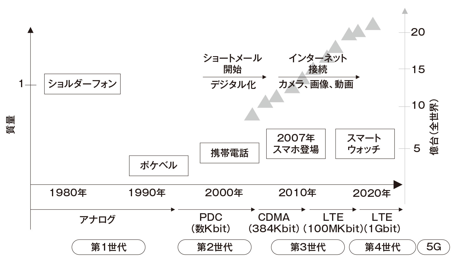 図4 魅力のある商品開発例：携帯電話