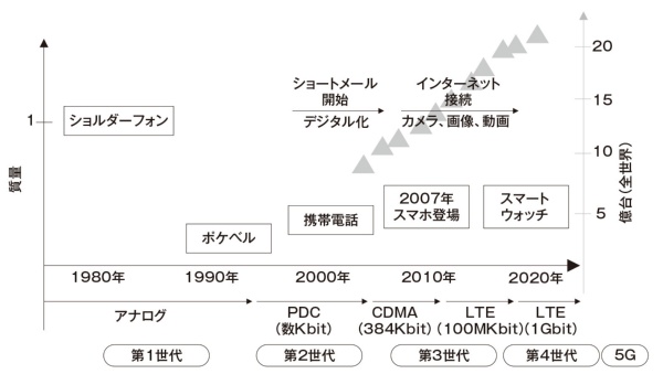 図4 魅力のある商品開発例:携帯電話