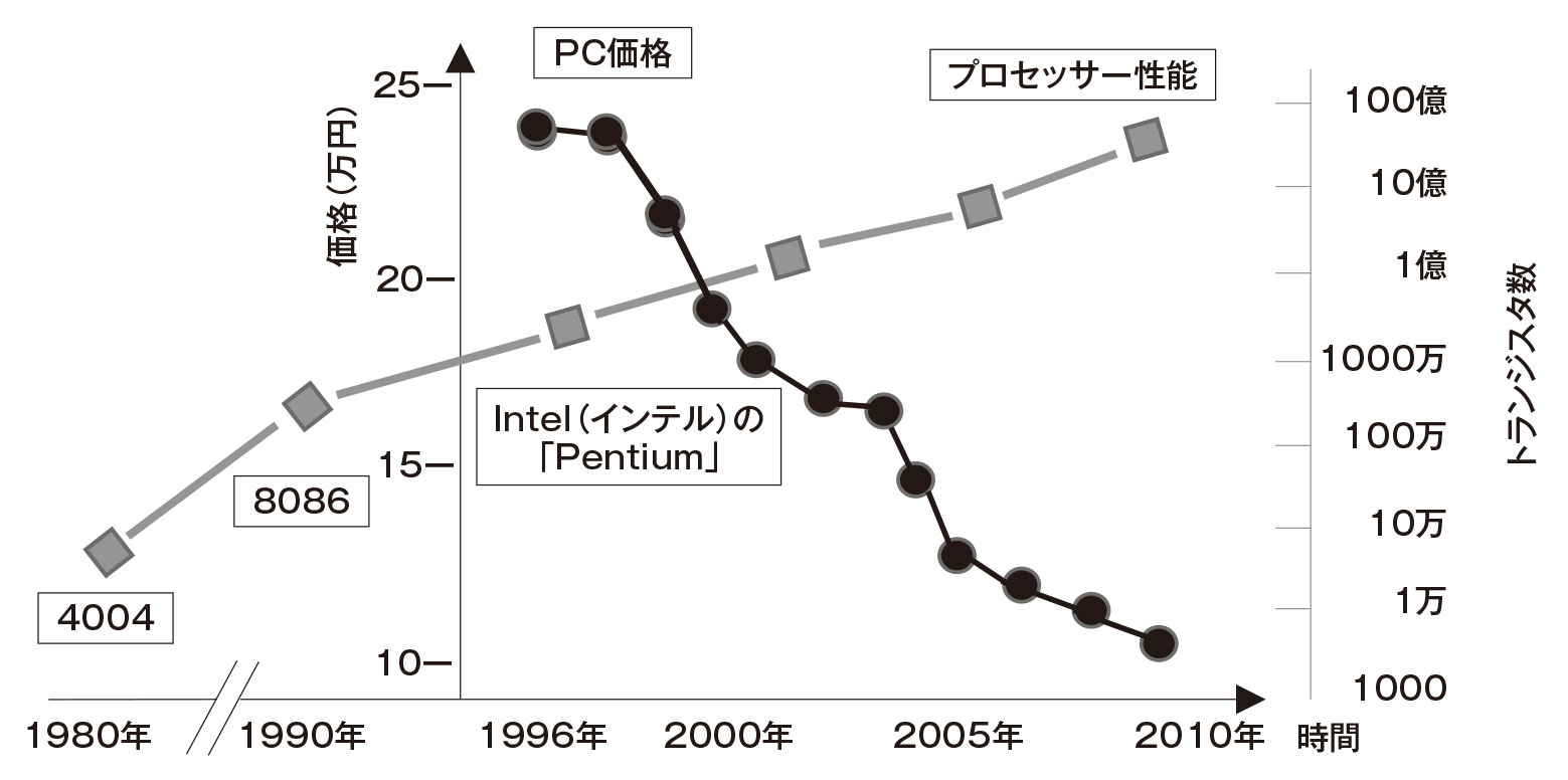 図5 魅力のある商品開発例：パソコン（PC）