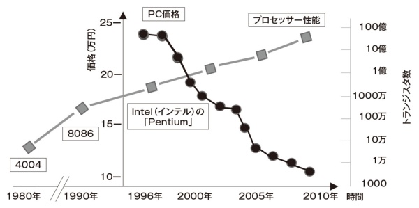 図5 魅力のある商品開発例:パソコン(PC)