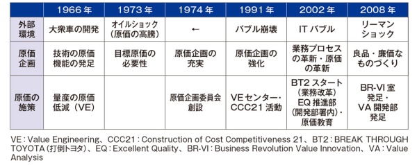 表1 トヨタ自動車の原価企画の歴史