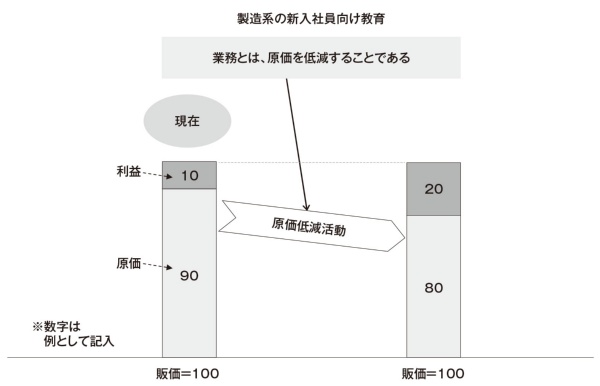 図3 製造系の新入社員教育