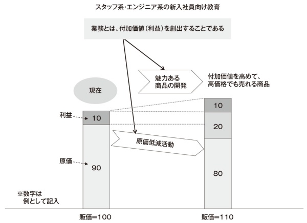 図4 スタッフ・エンジニア系の新入社員教育