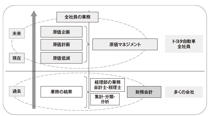 トヨタ流原価マネジメント はじめに：『利益を最大にする実践的手法 トヨタ流原価