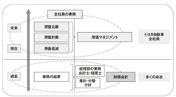 図1 原価マネジメントと財務会計の違い