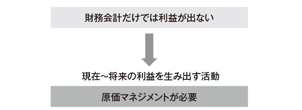 図2 利益の創造に必要なものとは？