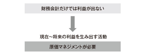 図2 利益の創造に必要なものとは?