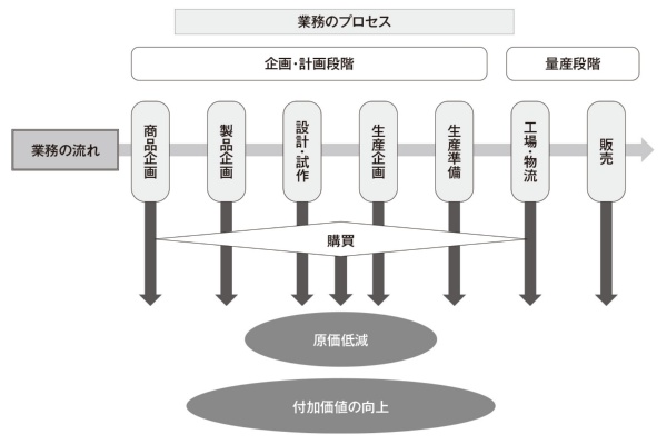 図1 業務のプロセス