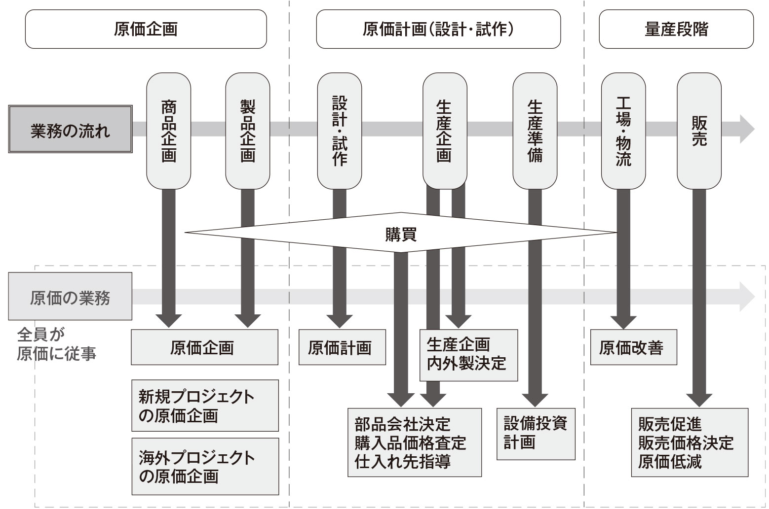 トヨタの原価マネジメントに必須、適した組織体制づくり | 日経BOOKプラス