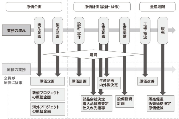 図2 各業務と原価に関する業務