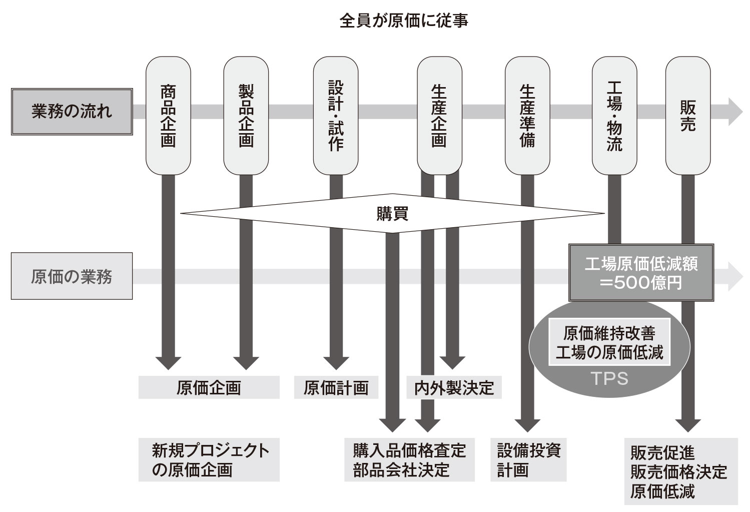 図3 原価マネジメントによる工場での成果