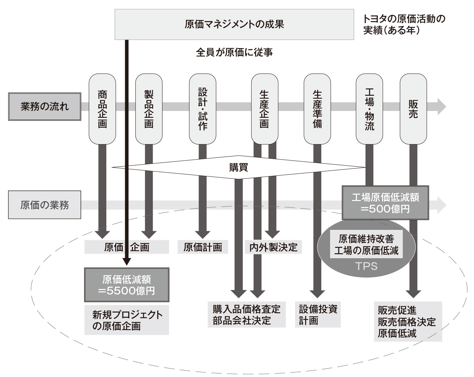 トヨタの原価マネジメントに必須、適した組織体制づくり | 日経