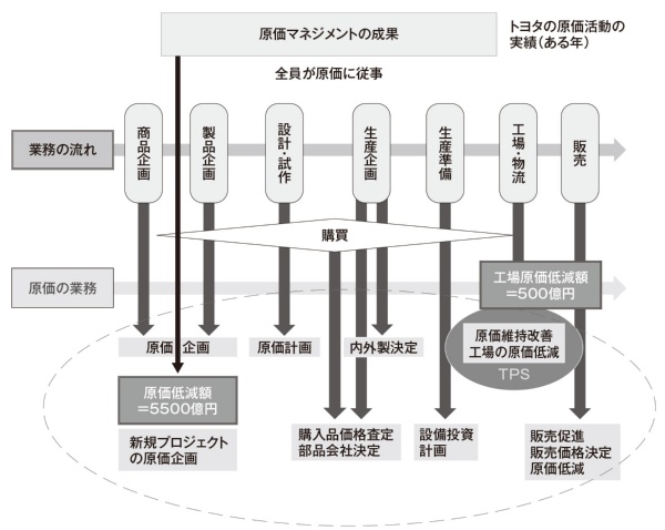 図4 原価マネジメントの成果