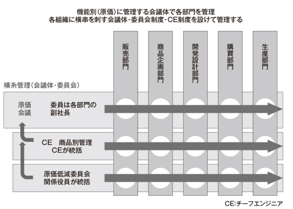 図5 トヨタ自動車の原価マネジメントの方法「Woven Management」